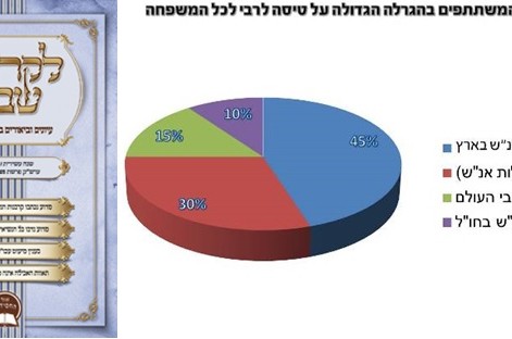 פחות משבוע להגרלה הגדולה של 'אור החסידות': הנתונים נחשפים