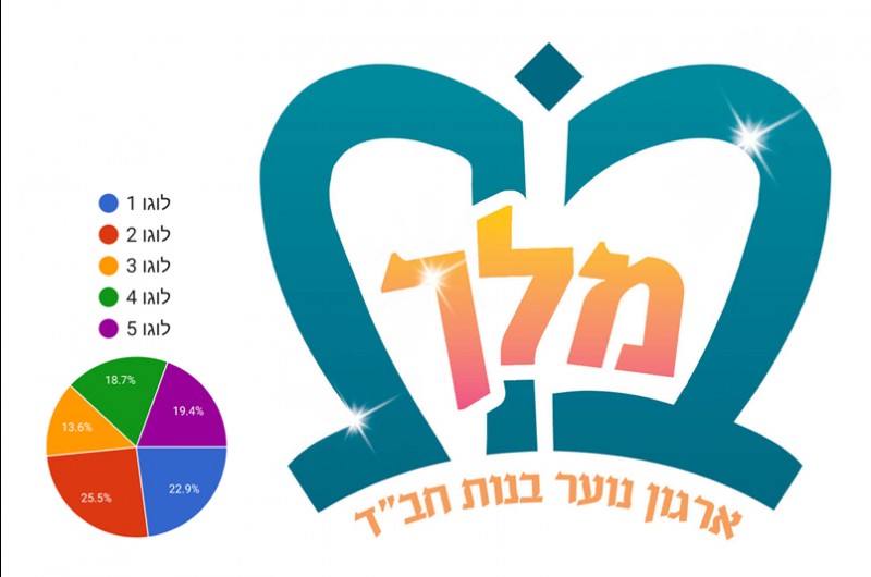 מאות הצביעו והשפיעו: הלוגו המחודש של ארגון 