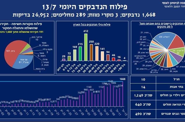 1,668 נדבקים. 3 מקרי מוות. 289 מחלימים. 26,952 בדיקות קורונה: אלו הנתונים של ה'מטה לביטחון לאומי' נכון לאתמול (כ