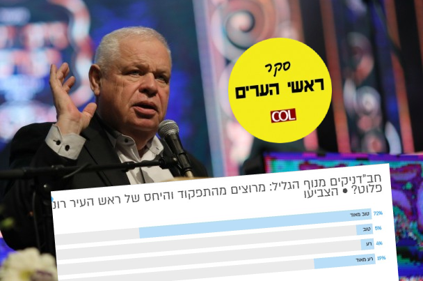 נוף גליל: 77% מהחב